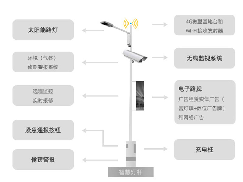 智慧城市應用功能